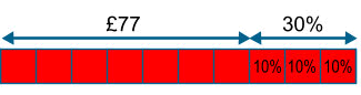 bar model showing £77 with 30% added