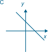 Graph C